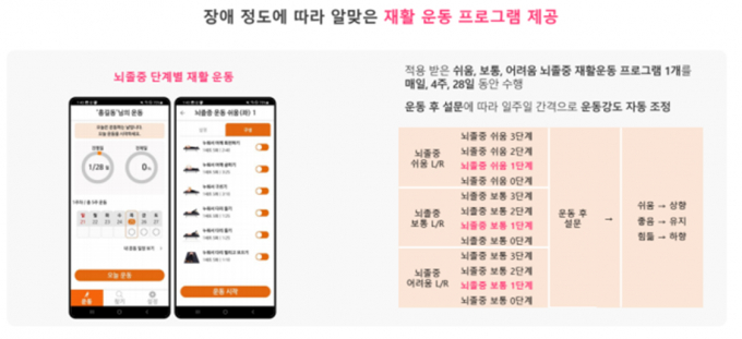 김해시보건소 뇌병변 장애인대상 AI기반 모바일 재활운동 단계별 흐름도./사진=김해시