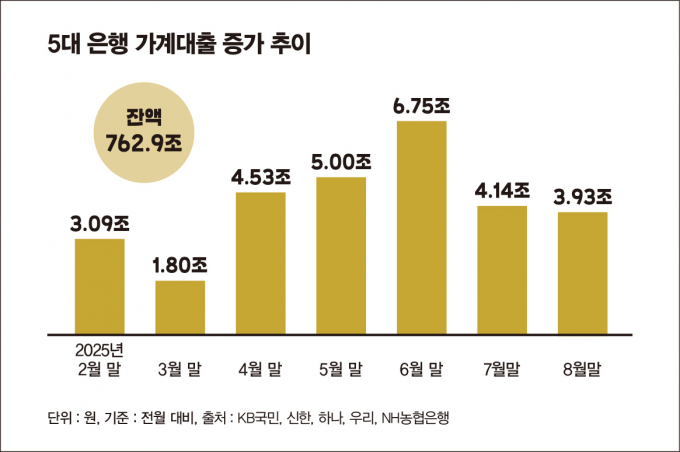 5대 은행 가계대출 증가 추이/그래픽=김은옥 기자