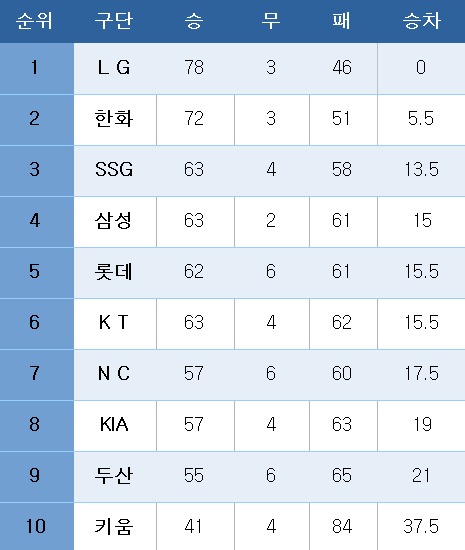 프로야구 중간 순위(4일). ⓒ News1