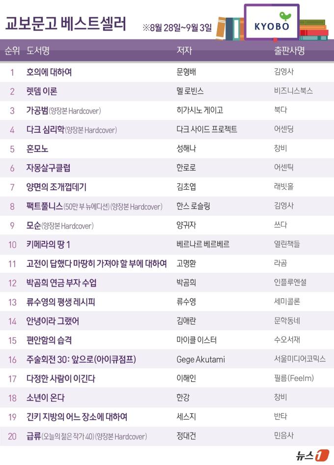 문형배 전 헌재 재판관 에세이 '호의에 대하여', 37계단 껑충 '1위' 등극