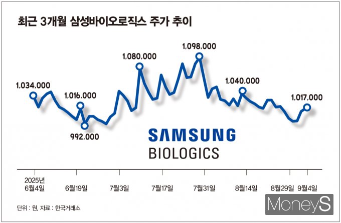 삼성바이오로직스의 주가 향방이 주목된다. 사진은 최근 3개월 삼성바이오로직스 주가 추이. /그래픽=김은옥 기자