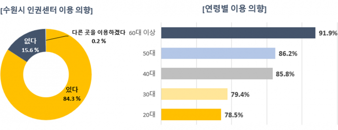 수원시 인권센터 이용 의향과 나이별 분포. /사진제공=수원시
