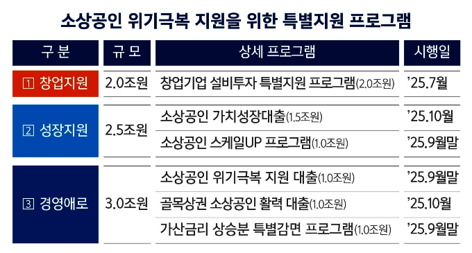 IBK기업은행이 경영애로를 겪는 소상공인을 지원하기 위해 7조5000억원을 투입한 특별지원 프로그램을 마련했다. /그래픽=IBK기업은행