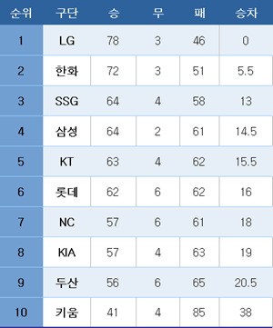 프로야구 중간 순위