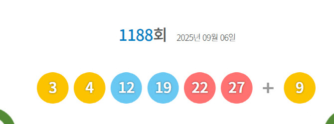 1188회 로또 1등 '3, 4, 12, 19, 22, 27'+' 9'… 10억7463만원 받는다