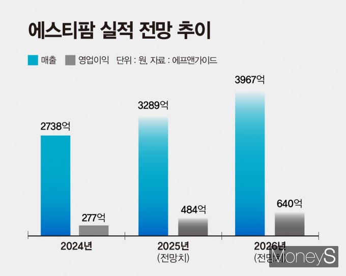 에스티팜이 실적 개선 속도를 높인다. 사진은 에스티팜 실적 전망 추이. /그래픽=강지호 기자