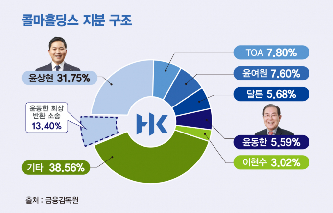 콜마홀딩스 지분 구조  그래픽=김은옥 기자 