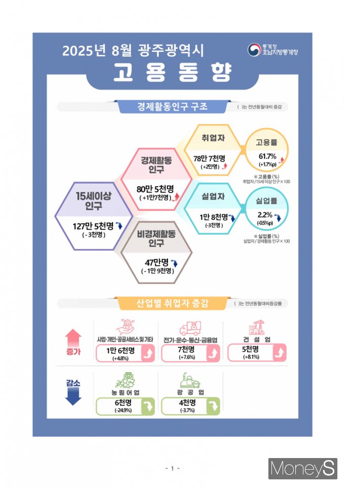 /사진=호남통계청 제공.