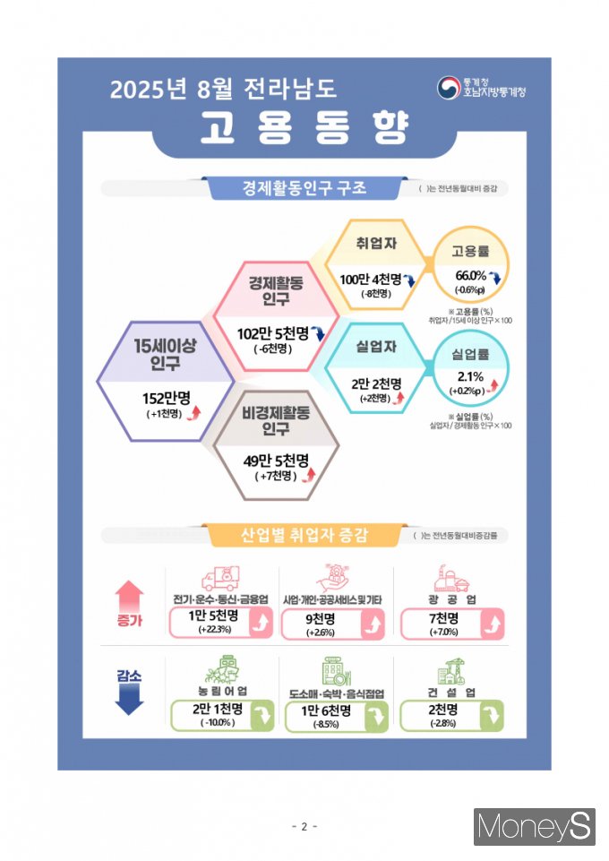 /사진=호남통계청 제공.