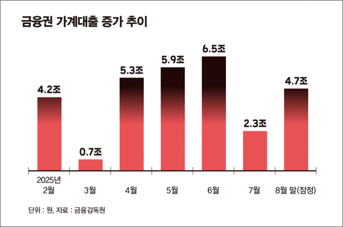 금융권 가계대출 증가 추이/그래픽=김은옥 기자