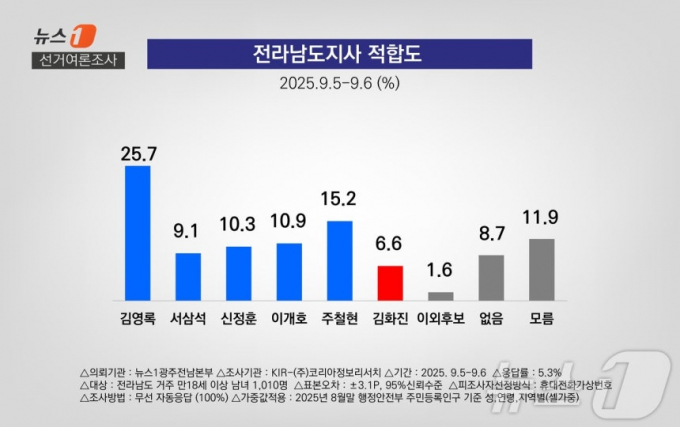                                   내년 지방선거 전남도지사 적합도 조사/뉴스1