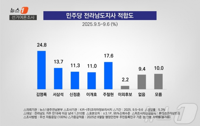 내년 지방선거 민주당 전남도지사 적합도 조사/뉴스1