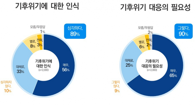 경기도의 기후위기관련 여론조사 결과 안내. /사진제공=경기도