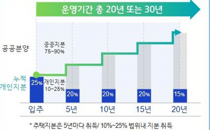 '경기도형 적금주택'(지분적립형 분양주택) 개념도. /사진제공=경기도