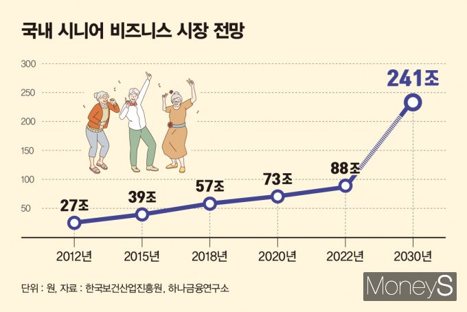'액티브 그레이'를 겨냥한 기업들의 사업 전략이 주목된다. 사진은 국내 시니어 비즈니스 시장 전망. /그래픽=김은옥 기자