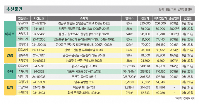 [주목! 경매] 반포동 아파트 84.9㎡ 신건 41억 3000만원