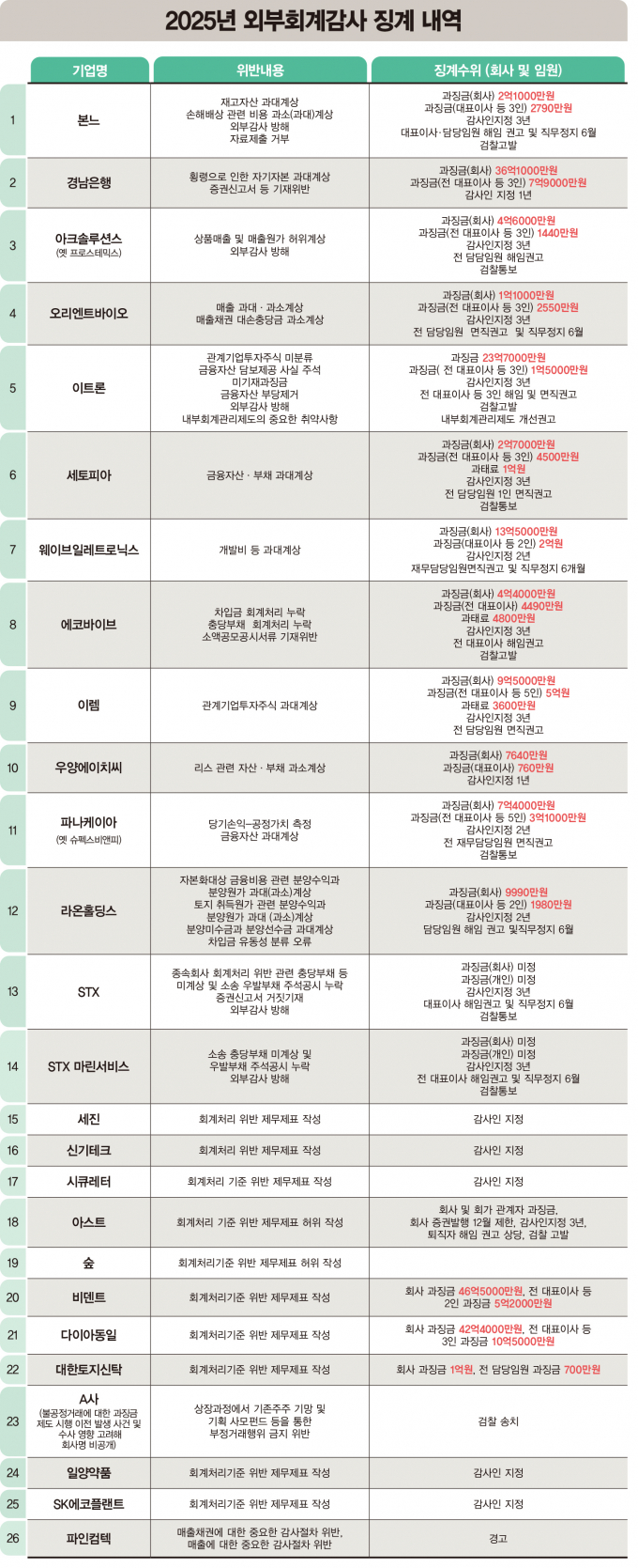 사진은 올해 금융당국으로부터 징계받은 상장기업들. /사진=김은옥 기자