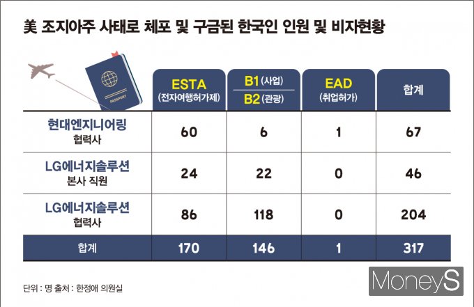 미국 조지아주 구금 사태 관련 전체 구금자의 과반 이상이 ESTA·관광·사업 비자로 근무한 것으로 나타났다. 사진은 조지아주 사태로 체포 및 구금된 한국인 인원 및 비자현황. /그래픽=김은옥 기자