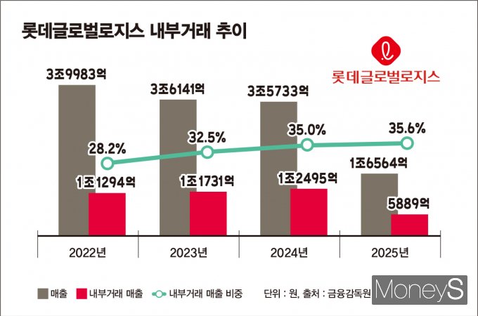 롯데글로벌로지스의 최근 4년간 내부거래 추이. /그래픽=김은옥 기자
