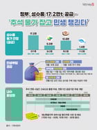 /그래픽=김은옥 기자