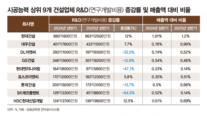 시공능력 상위 9개 건설업체 R&D 비용 증감률과 매출 대비 비율. /그래픽=강지호 디자인 기자