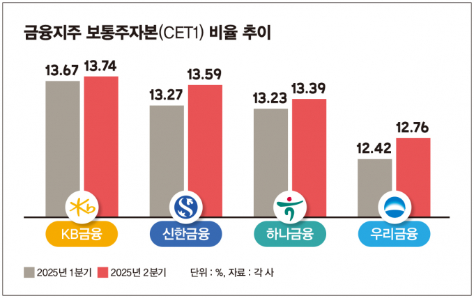 금융지주 보통주자본 비율 추이/그래픽=김은옥 기자