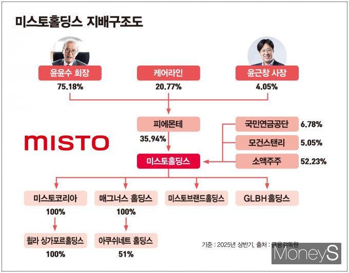 미스토홀딩스 지배구조도. /그래픽=김은옥 기자