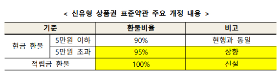유효기간이 지난 모바일 상품권의 환불비율이 확대됐다. /자료=공정거래위원회