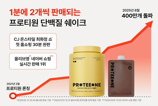 프로티원 단백질 쉐이크의 누적 판매량이 400만개를 넘어섰다. /사진=앳홈