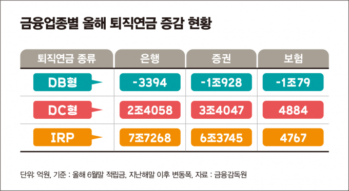 금융업종별 올해 퇴직연금 증감 현황/그래픽=김은옥 기자