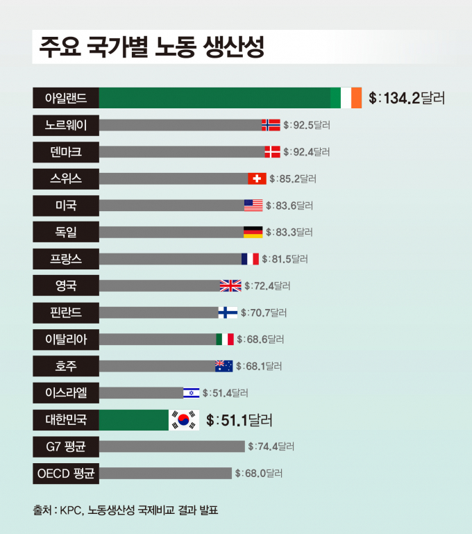 아일랜드에는 정보통신기술(ICT), 금융, 바이오 등 분야에서 1800개가 넘는 다국적 기업이 진출해 있으며 이로써 유럽의 대표적 투자 거점으로 자리매김했다. 고부가가치 첨단기업들이 집중되면서 노동생산성은 세계 1위 수준에 올랐다. 그래프는 주요 국가별 노동생산성을 보여준다. 아일랜드는 시간당 134.2달러로 세계 1위를 기록한 반면 한국은 51.1달러에 그쳤다. /그래픽=강지호 기자