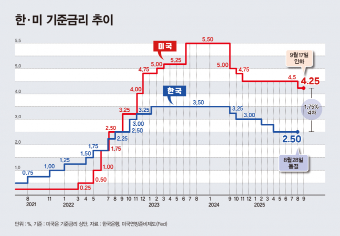 한·미 기준금리 추이/그래픽=김은옥 기자