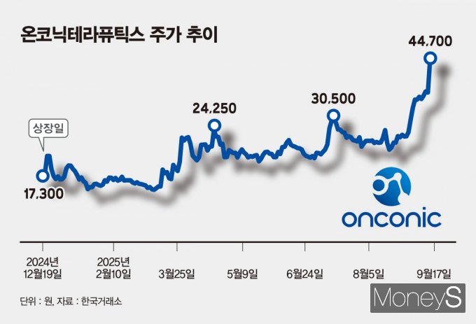 온코닉테라퓨틱스의 주가 상승 배경이 주목된다. 사진은 온코닉테라퓨틱스 주가 추이. /그래픽=김은옥 기자