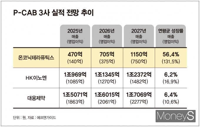 P-CAB 3사 실적 전망 추이. /그래픽=김은옥 기자
