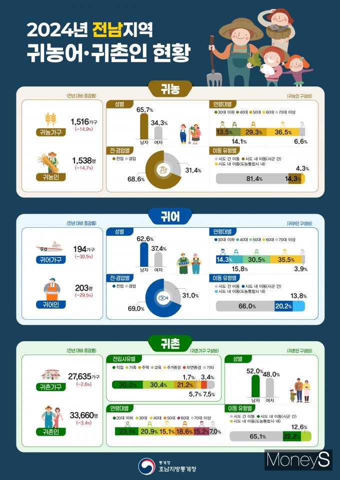 /사진=호남통계청 제공.