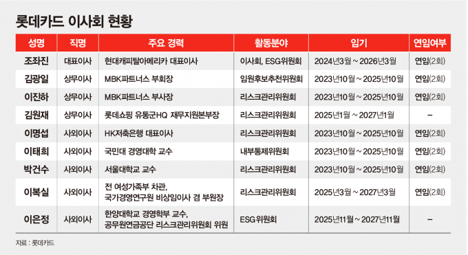 롯데카드 이사회 현황/그래픽=강지호 기