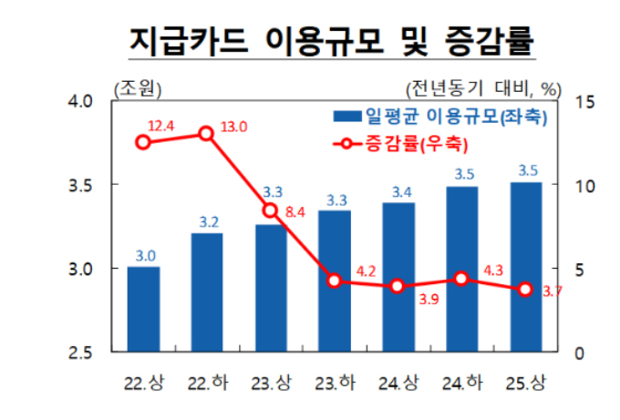 한국은행에 따르면 올해 상반기 기준 카드 이용 규모가 전년 동기 대비 3.7% 늘어난 3조5000억원으로 집계됐다./그래픽=한국은행