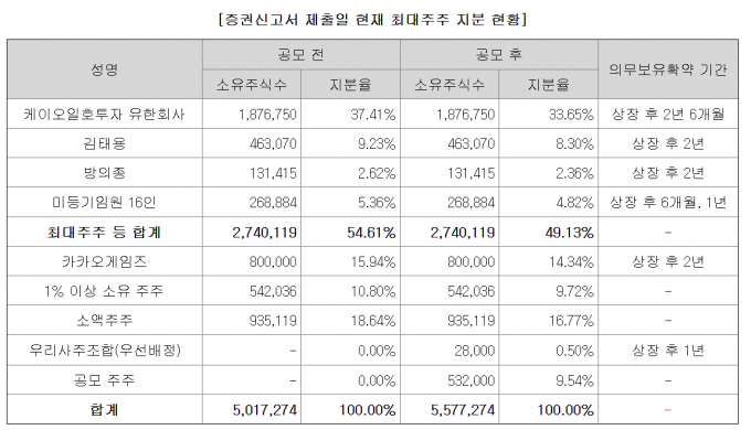 세나테크놀로지의 최대주주는 사모펀드 케이스톤파트너스의 케이오일호투자다. 사모펀드가 최대주주로, 일반 투자자들과 이해 상충 우려가 있고 엑시트 가능성도 지켜봐야 한다. 사진은 세나테크놀로지의 증권신고서 상 지분 현황. /사진제공=전자공시시스템 세나테크놀로지 증권신고서