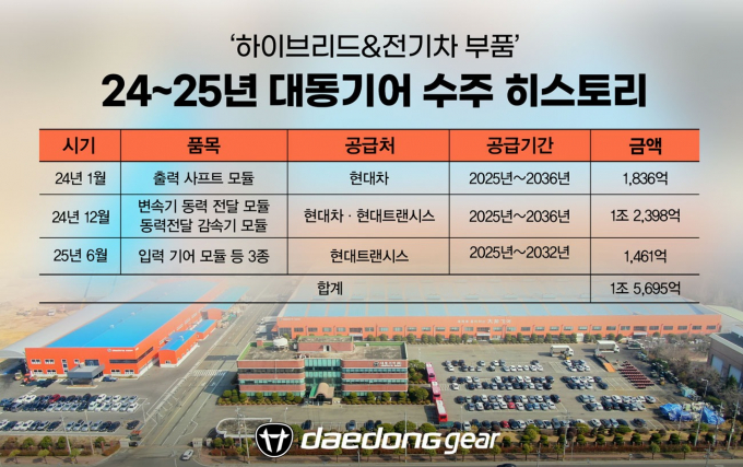 대동기어는 현대차, 현대트랜시스와 지난해부터 올해 상반기까지 총 1조5695억원의 친환경차 부품 계약을 체결했다. /사진=대동