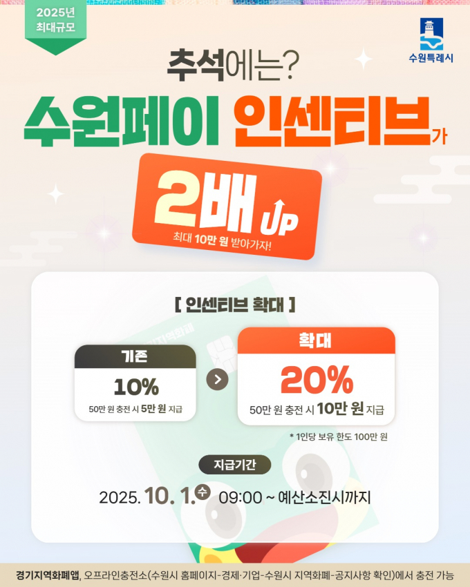 -수원페이 인센티브 20% 확대 안내. /사진제공=수원시