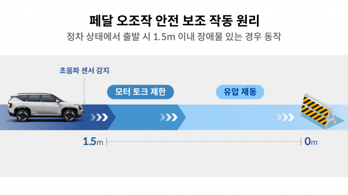 현대차그룹은 '더 기아 EV5'에 '페달 오조작 안전 보조'와 '가속 제한 보조' 등을 기본 적용한다. /사진=현대차