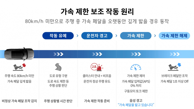 가속 제한 보조는 주행 중 운전자가 가속 페달을 오랫동안 밟을 경우 속도를 제한하는 기능이다. /사진=현대차