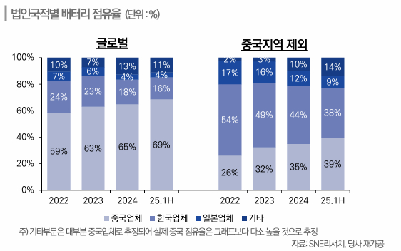 법인국적별 배터리 점유율. /사진=한국신용평가