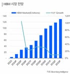 HBM 시장 전망. /사진=블룸버그 인텔리전스
