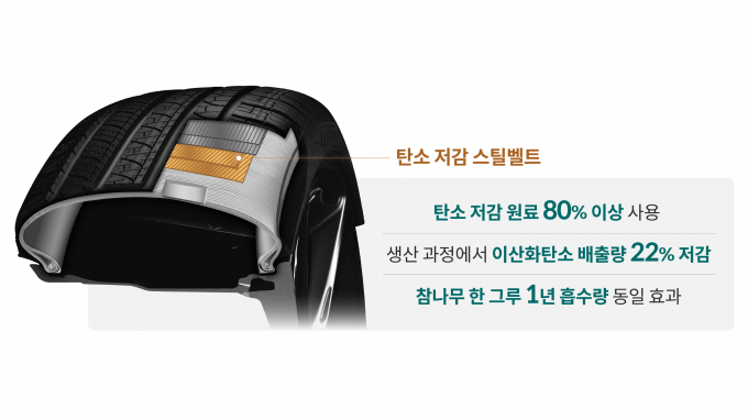 현대차·기아가 이산화탄소 배출량을 대폭 줄인 타이어 핵심 기술 개발에 성공했다. 사진은 탄소 저감 타이어 스틸벨트. /사진=현대차