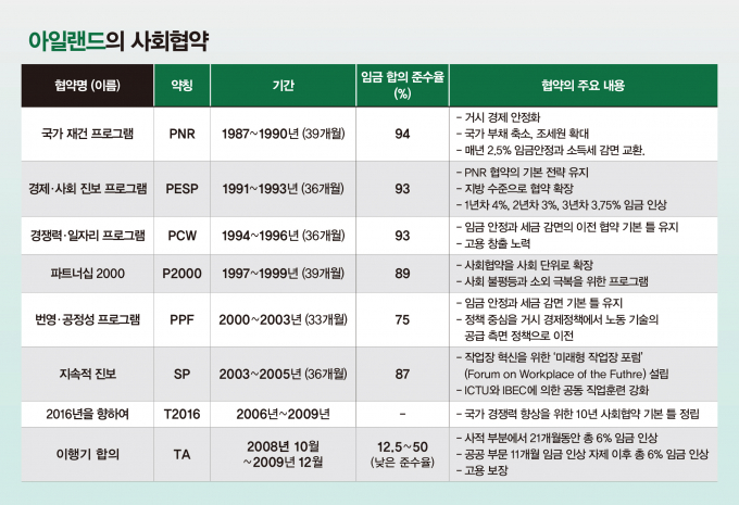 아일랜드의 사회연대협약은 1987년부터 2009년까지 평균 3년 단위로 갱신돼 총 여덟 차례의 사회협약으로 발전했다. 그래픽은 아일랜드의 사회연대협약 역사와 주요 내용. 1987년부터 2009년까지 아일랜드 노사정 간에 체결된 8가지 주요 협약의 명칭, 약칭, 기간, 합의 주요 내 등이 담겨 있다. /그래픽=강지호 기자