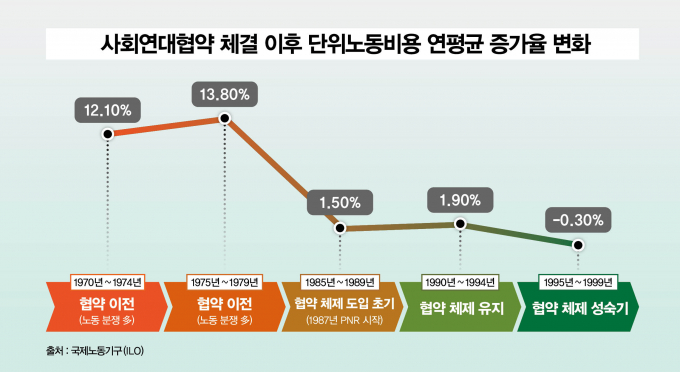 사회연대협약의 효과로 공공·민간 기업은 임금을 사실상 동결하는 데 성공하면서 비용 구조가 크게 안정됐다. 그래픽은 사회연대협약 체결 이후 단위노동비용의 연평균 증가율 변화를 나타냄. 사회연대협약이 경제에 미친 긍정적인 영향을 극명하게 보여준다. /그래픽=강지호 기자. 