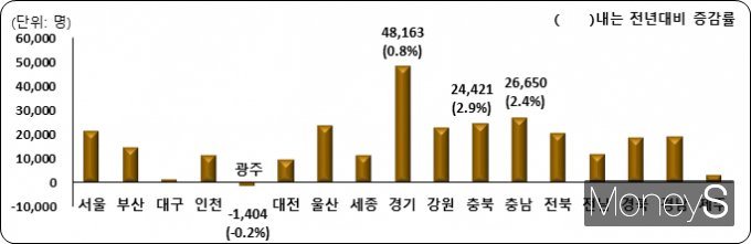 2024년 시도별 사업체 종사자수 증감률. /사진제공=통계청 