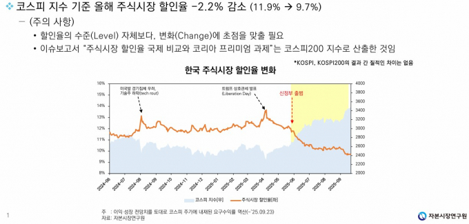 한국 주식시장 할인율 변화. 사진=자본시장연구원.