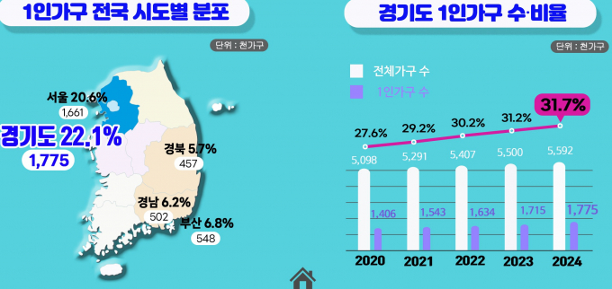 1인가구 전국 시도별 분포와 최근 5년간 경기도 1인가구 수·비율.  /사진제공=경기도